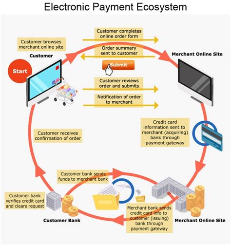 smart card e commerce|what is e commerce payment.